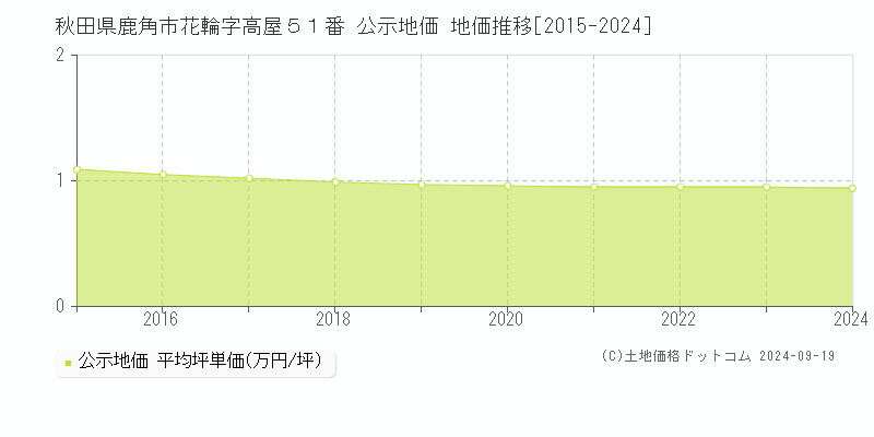 秋田県鹿角市花輪字高屋５１番 公示地価 地価推移[2015-2024]