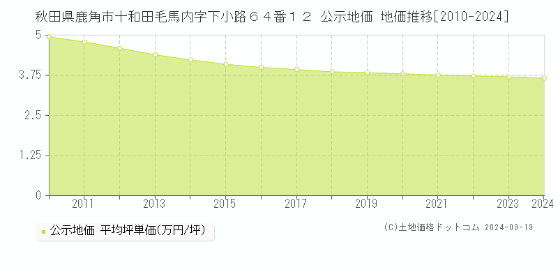 秋田県鹿角市十和田毛馬内字下小路６４番１２ 公示地価 地価推移[2010-2024]