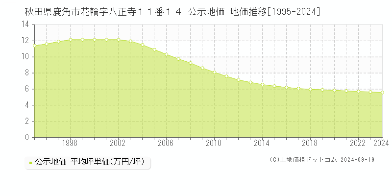 秋田県鹿角市花輪字八正寺１１番１４ 公示地価 地価推移[1995-2024]