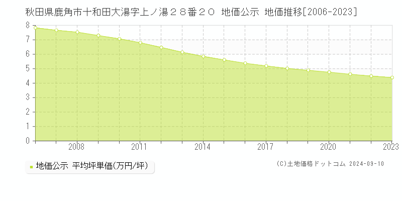 秋田県鹿角市十和田大湯字上ノ湯２８番２０ 地価公示 地価推移[2006-2023]