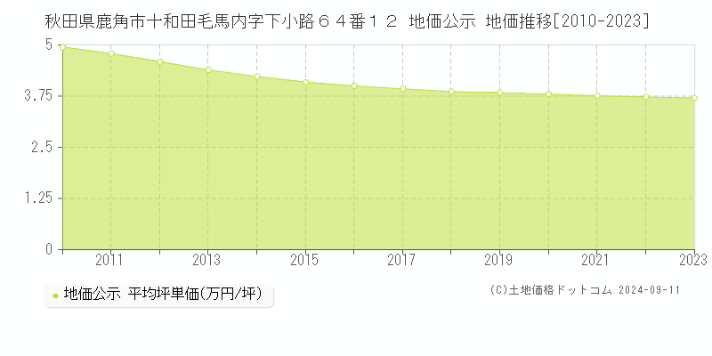 秋田県鹿角市十和田毛馬内字下小路６４番１２ 地価公示 地価推移[2010-2023]