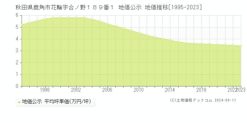 秋田県鹿角市花輪字合ノ野１８９番１ 公示地価 地価推移[1995-2024]