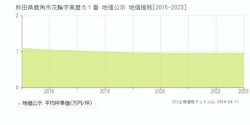 秋田県鹿角市花輪字高屋５１番 公示地価 地価推移[2015-2024]