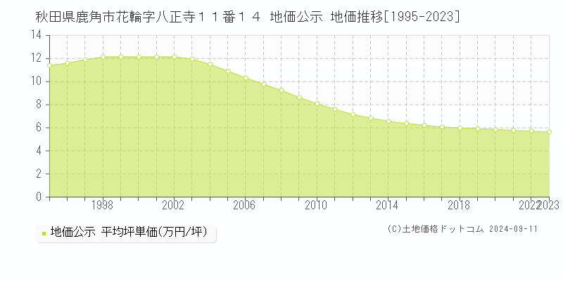 秋田県鹿角市花輪字八正寺１１番１４ 地価公示 地価推移[1995-2023]