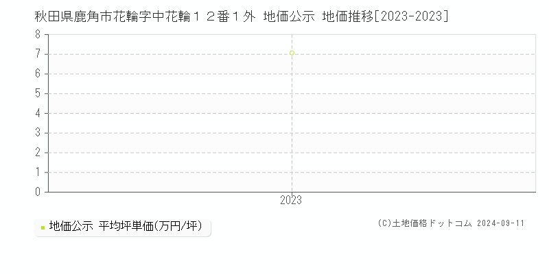 秋田県鹿角市花輪字中花輪１２番１外 地価公示 地価推移[2023-2023]