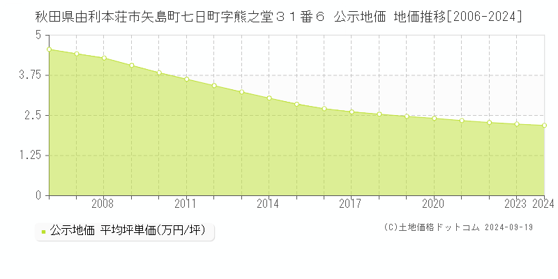 秋田県由利本荘市矢島町七日町字熊之堂３１番６ 公示地価 地価推移[2006-2024]