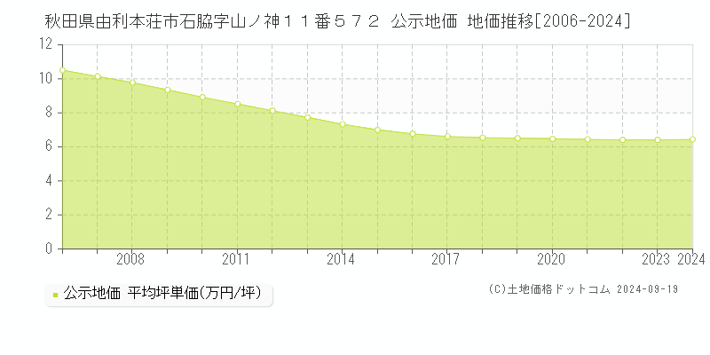 秋田県由利本荘市石脇字山ノ神１１番５７２ 公示地価 地価推移[2006-2024]