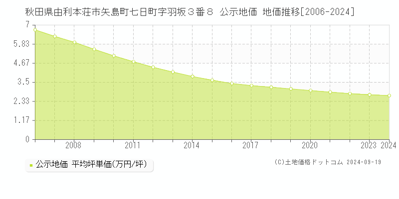 秋田県由利本荘市矢島町七日町字羽坂３番８ 公示地価 地価推移[2006-2024]