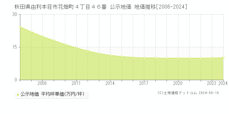 秋田県由利本荘市花畑町４丁目４６番 公示地価 地価推移[2006-2024]