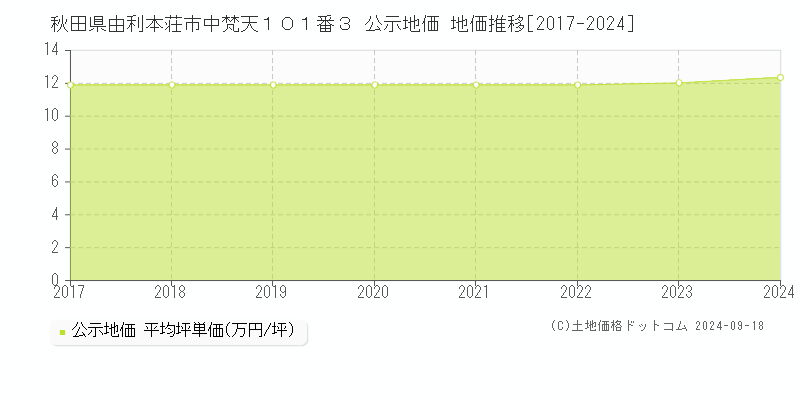 秋田県由利本荘市中梵天１０１番３ 公示地価 地価推移[2017-2024]