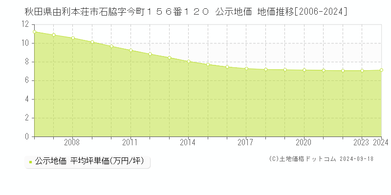 秋田県由利本荘市石脇字今町１５６番１２０ 公示地価 地価推移[2006-2024]