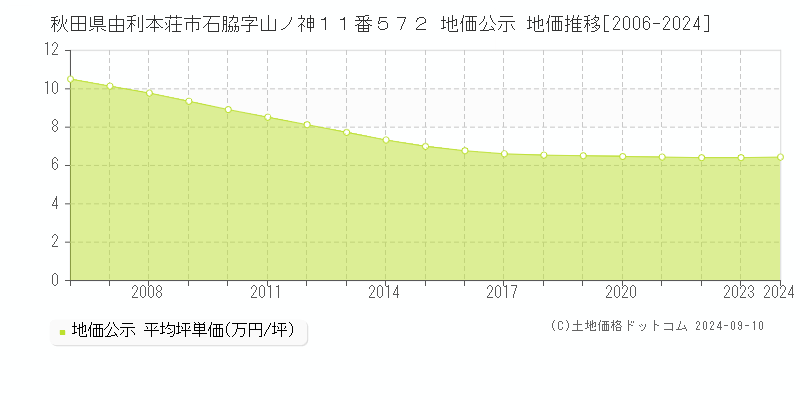 秋田県由利本荘市石脇字山ノ神１１番５７２ 公示地価 地価推移[2006-2024]