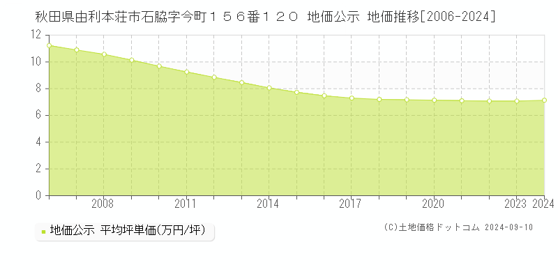 秋田県由利本荘市石脇字今町１５６番１２０ 地価公示 地価推移[2006-2023]