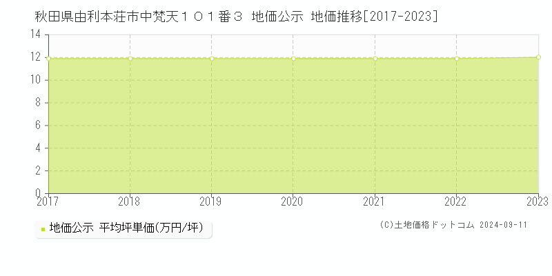 秋田県由利本荘市中梵天１０１番３ 公示地価 地価推移[2017-2024]