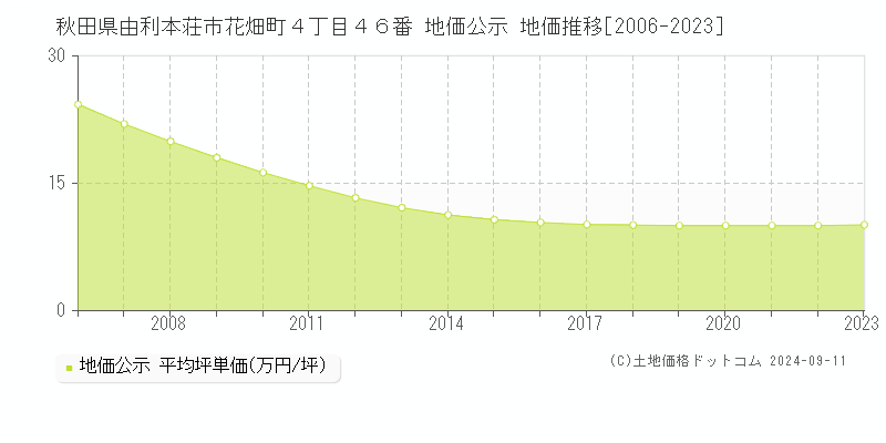 秋田県由利本荘市花畑町４丁目４６番 地価公示 地価推移[2006-2023]