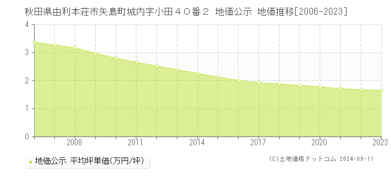 秋田県由利本荘市矢島町城内字小田４０番２ 公示地価 地価推移[2006-2024]