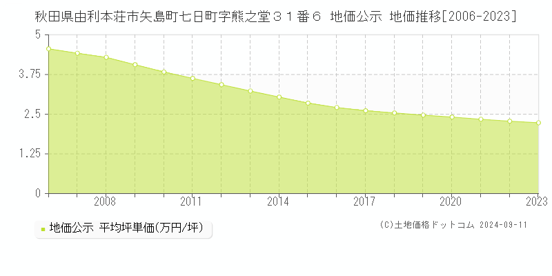 秋田県由利本荘市矢島町七日町字熊之堂３１番６ 地価公示 地価推移[2006-2023]