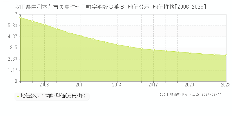 秋田県由利本荘市矢島町七日町字羽坂３番８ 公示地価 地価推移[2006-2024]