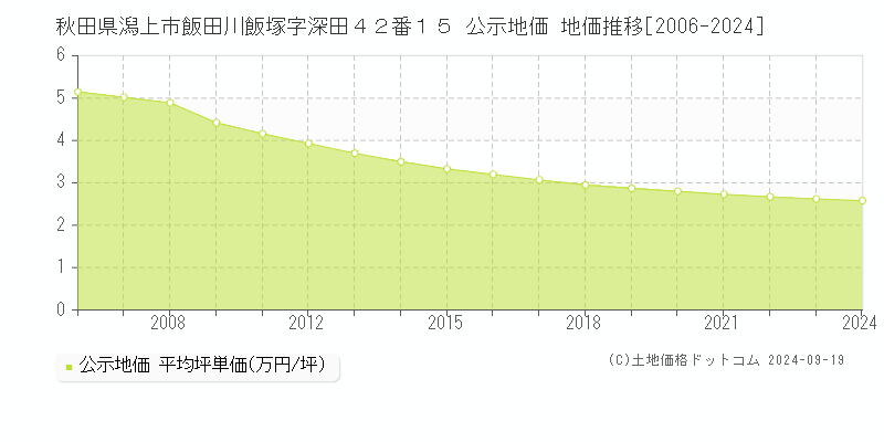 秋田県潟上市飯田川飯塚字深田４２番１５ 公示地価 地価推移[2006-2024]