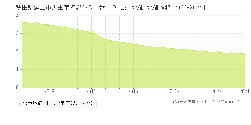 秋田県潟上市天王字棒沼台９４番１９ 公示地価 地価推移[2006-2024]