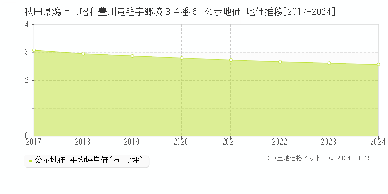 秋田県潟上市昭和豊川竜毛字郷境３４番６ 公示地価 地価推移[2017-2024]