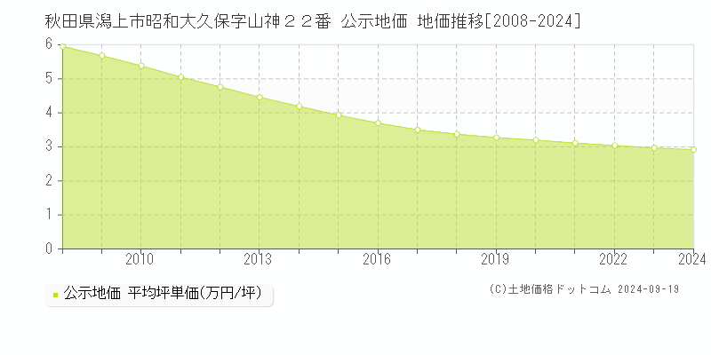 秋田県潟上市昭和大久保字山神２２番 公示地価 地価推移[2008-2024]