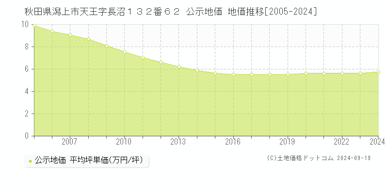 秋田県潟上市天王字長沼１３２番６２ 公示地価 地価推移[2005-2024]