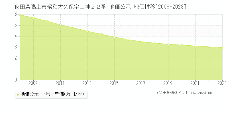 秋田県潟上市昭和大久保字山神２２番 公示地価 地価推移[2008-2024]