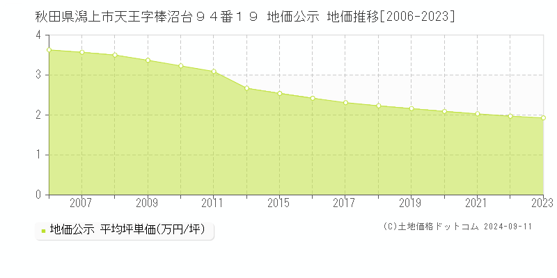 秋田県潟上市天王字棒沼台９４番１９ 地価公示 地価推移[2006-2023]