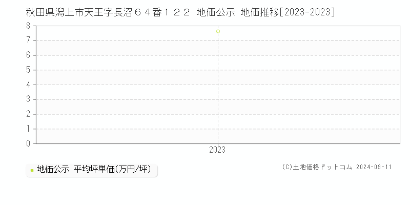 秋田県潟上市天王字長沼６４番１２２ 地価公示 地価推移[2023-2023]