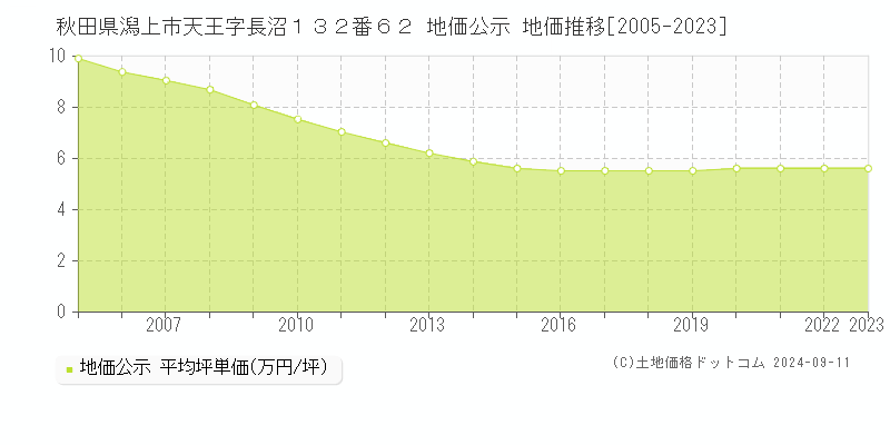 秋田県潟上市天王字長沼１３２番６２ 公示地価 地価推移[2005-2024]