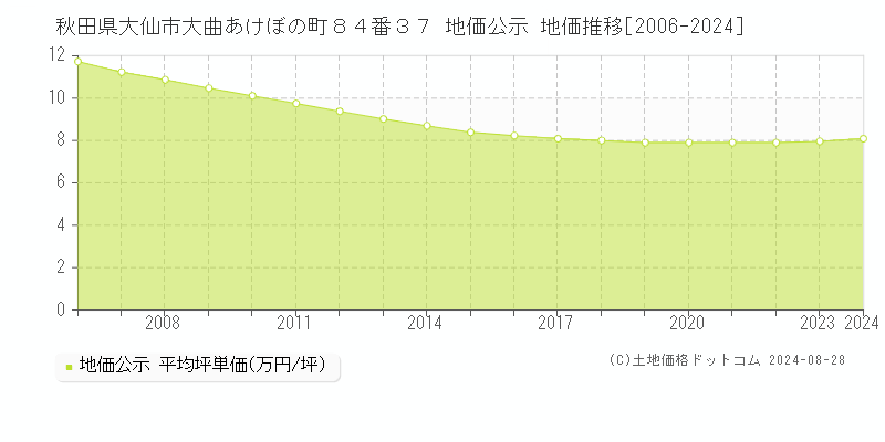 秋田県大仙市大曲あけぼの町８４番３７ 公示地価 地価推移[2006-2024]