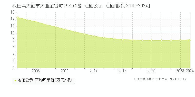 秋田県大仙市大曲金谷町２４０番 公示地価 地価推移[2006-2024]