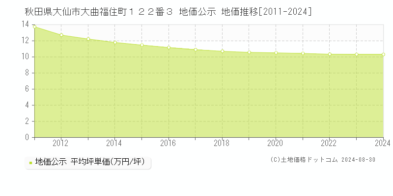 秋田県大仙市大曲福住町１２２番３ 地価公示 地価推移[2011-2023]