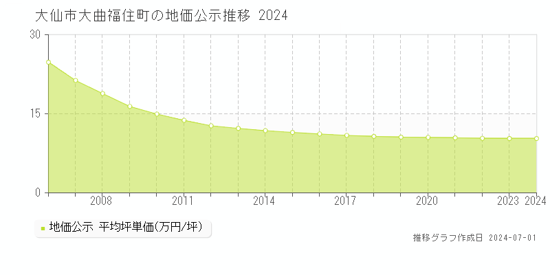 大仙市大曲福住町の地価公示推移グラフ 