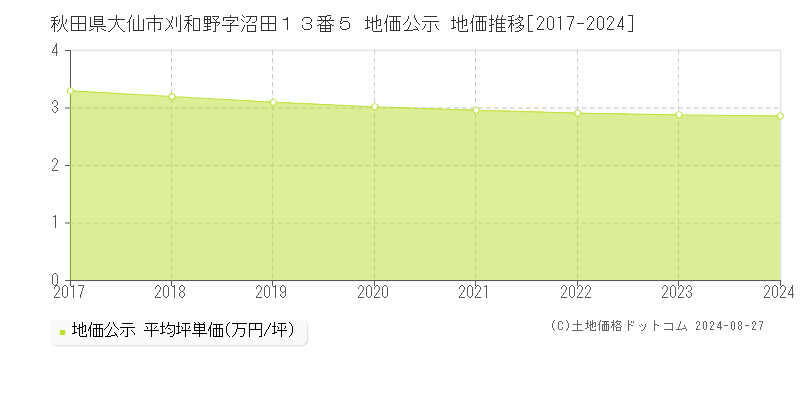 秋田県大仙市刈和野字沼田１３番５ 地価公示 地価推移[2017-2023]