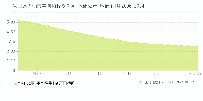 秋田県大仙市字刈和野８７番 地価公示 地価推移[2006-2023]