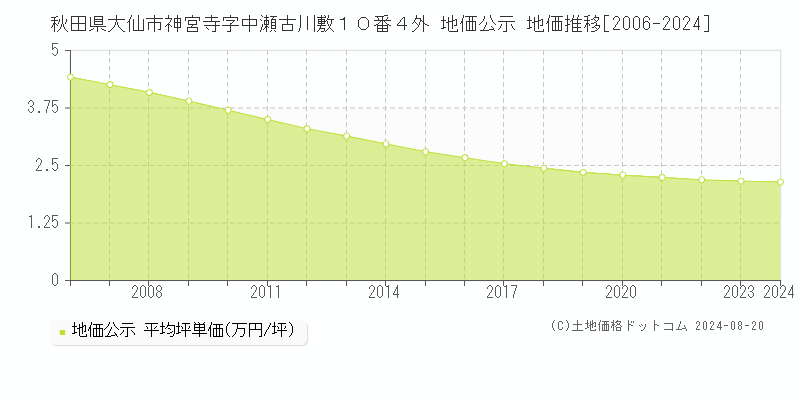 秋田県大仙市神宮寺字中瀬古川敷１０番４外 地価公示 地価推移[2006-2023]