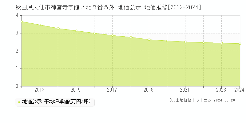 秋田県大仙市神宮寺字館ノ北８番５外 地価公示 地価推移[2012-2023]