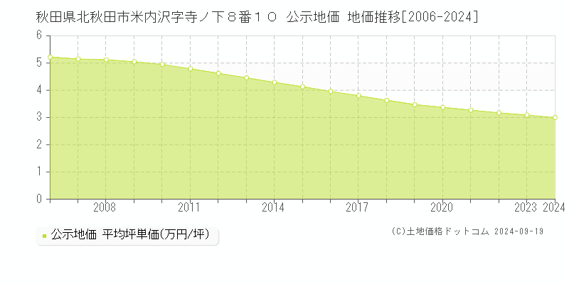 秋田県北秋田市米内沢字寺ノ下８番１０ 公示地価 地価推移[2006-2024]