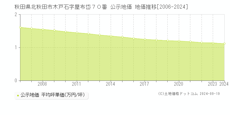 秋田県北秋田市木戸石字屋布岱７０番 公示地価 地価推移[2006-2024]