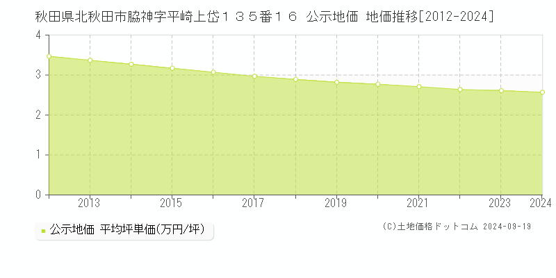 秋田県北秋田市脇神字平崎上岱１３５番１６ 公示地価 地価推移[2012-2024]