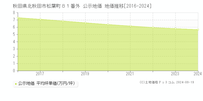 秋田県北秋田市松葉町８１番外 公示地価 地価推移[2016-2024]