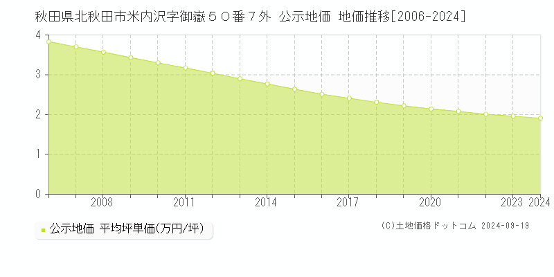 秋田県北秋田市米内沢字御嶽５０番７外 公示地価 地価推移[2006-2024]