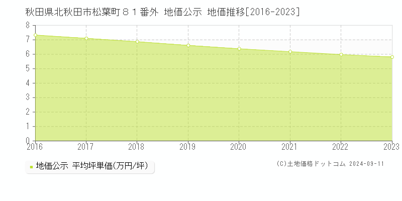 秋田県北秋田市松葉町８１番外 公示地価 地価推移[2016-2024]