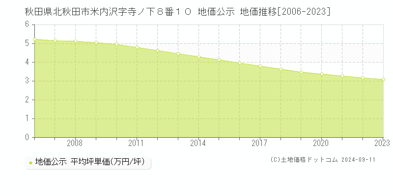 秋田県北秋田市米内沢字寺ノ下８番１０ 公示地価 地価推移[2006-2024]