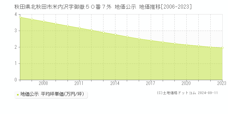 秋田県北秋田市米内沢字御嶽５０番７外 地価公示 地価推移[2006-2023]