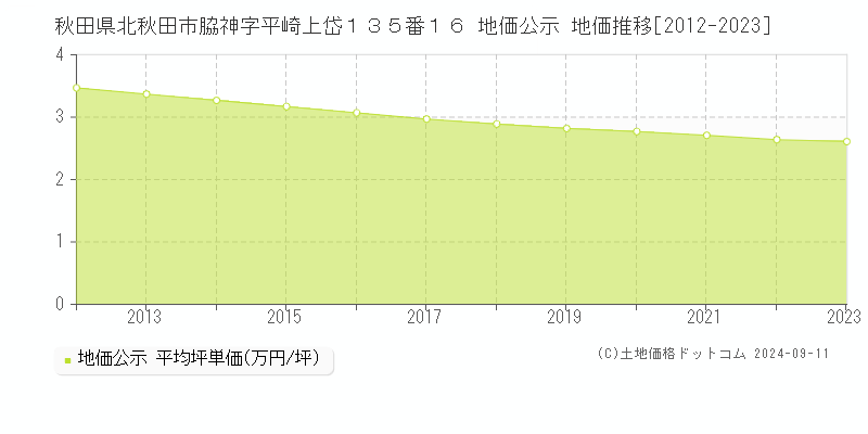 秋田県北秋田市脇神字平崎上岱１３５番１６ 地価公示 地価推移[2012-2023]