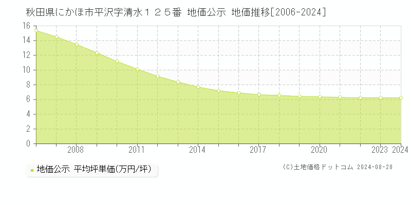 秋田県にかほ市平沢字清水１２５番 公示地価 地価推移[2006-2024]