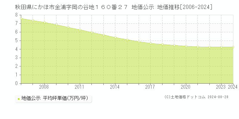 秋田県にかほ市金浦字岡の谷地１６０番２７ 公示地価 地価推移[2006-2024]